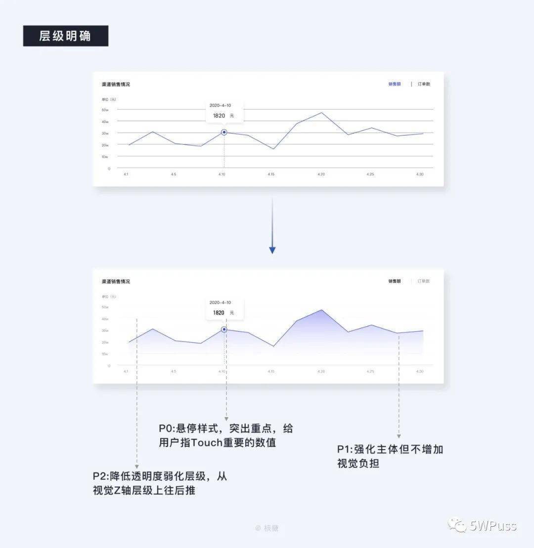 数据可视化界面设计，探索与实践