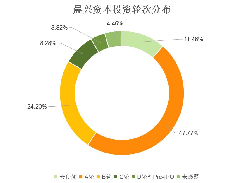 晨兴创投操作策略，如何赚钱之道