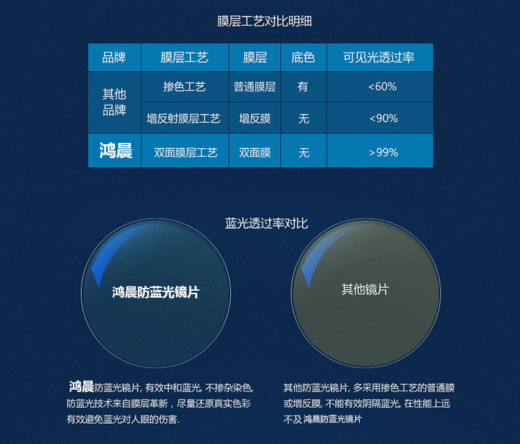 鸿晨防蓝光镜片真假辨别指南