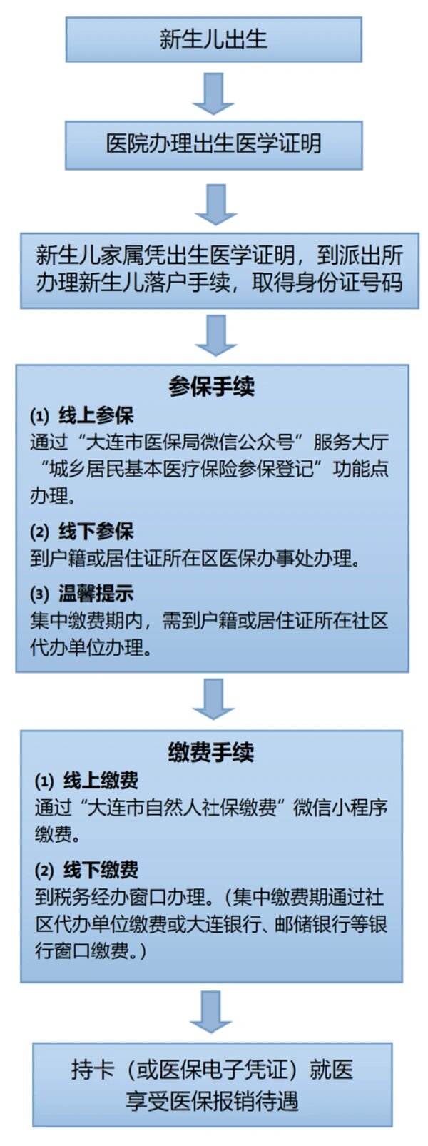 关于儿童医保发票的获取地点及流程