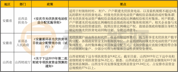 山西省光伏扶贫政策文件深度解读