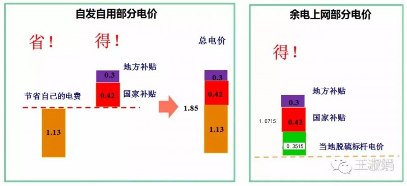 分布式光伏上网电价文件详解