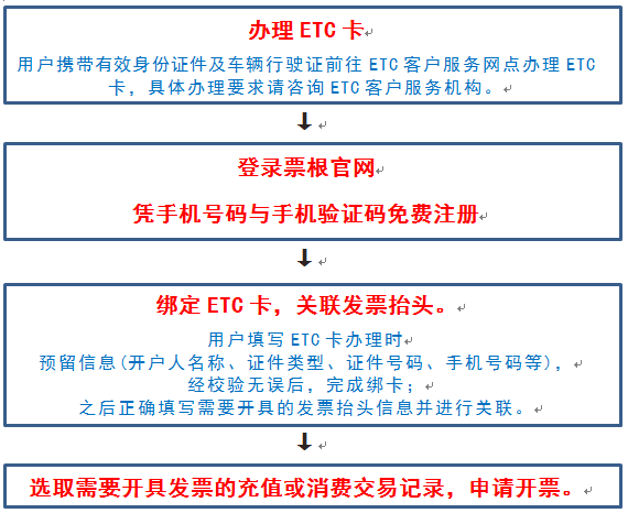 交通银行ETC发票管理与使用指南